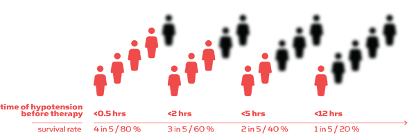 Fig.: From Kumar et al. Crit Care Med 2006; 34:1589–96