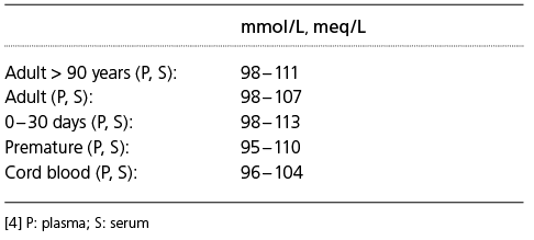 Cloruro cl Radiometer